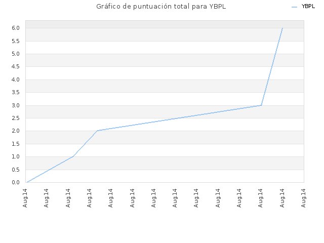 Gráfico de puntuación total para YBPL