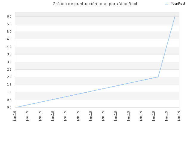 Gráfico de puntuación total para YoonRoot