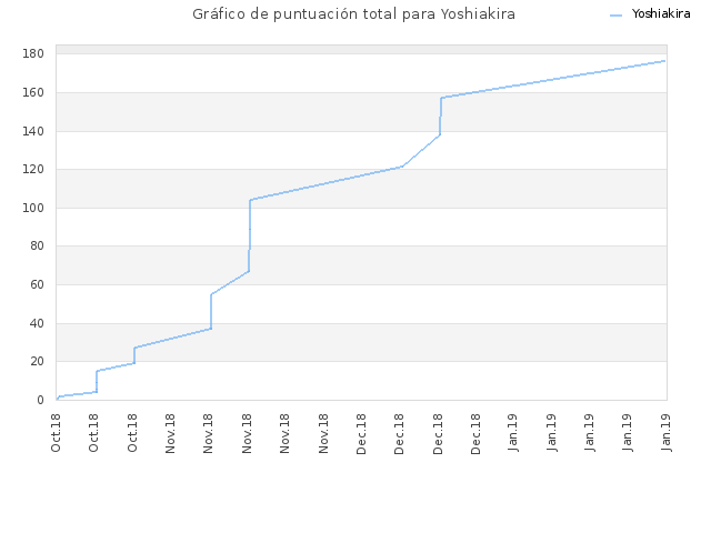 Gráfico de puntuación total para Yoshiakira