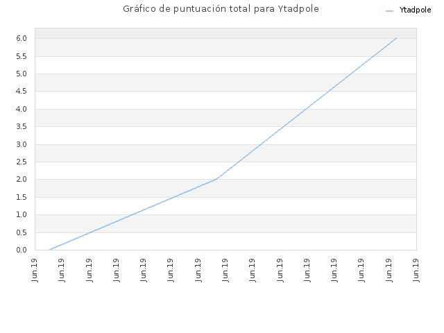 Gráfico de puntuación total para Ytadpole