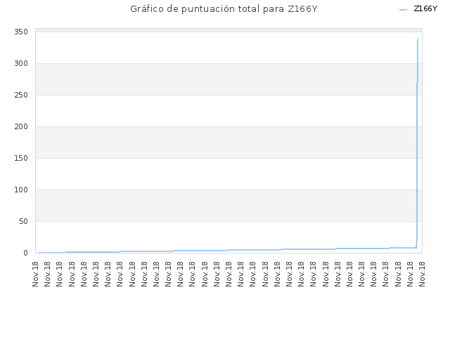 Gráfico de puntuación total para Z166Y