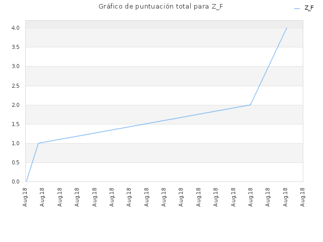 Gráfico de puntuación total para Z_F