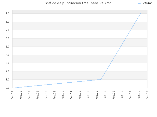 Gráfico de puntuación total para Zaikron