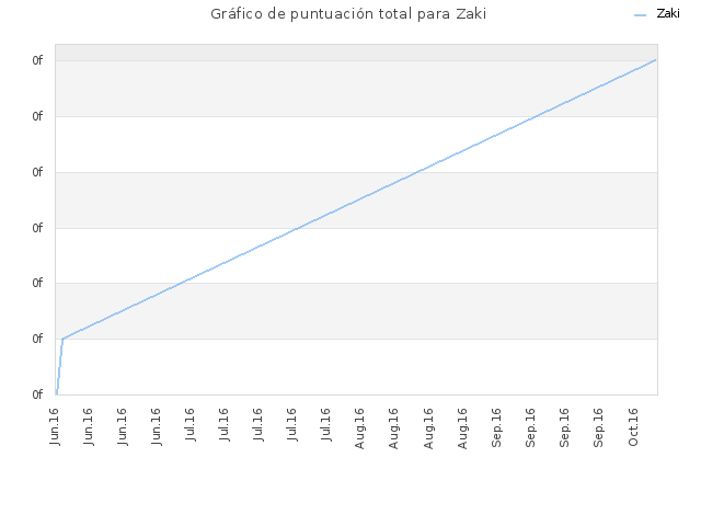 Gráfico de puntuación total para Zaki
