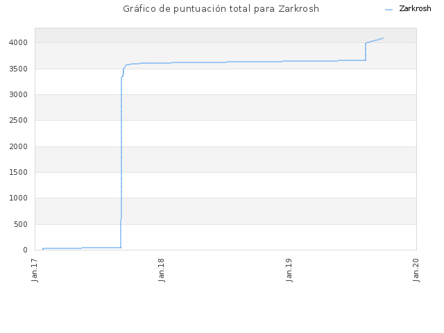 Gráfico de puntuación total para Zarkrosh
