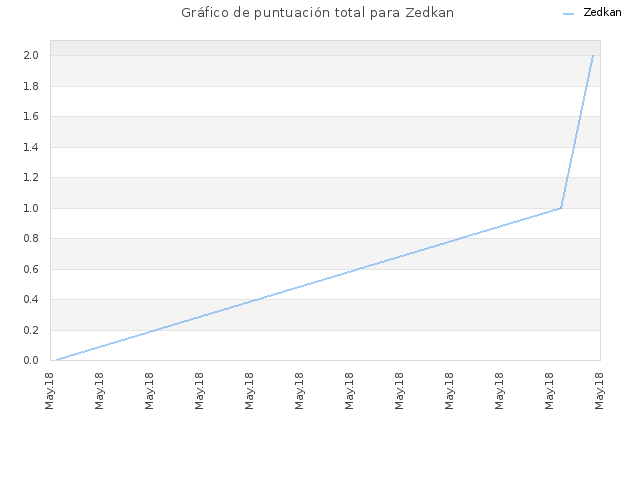 Gráfico de puntuación total para Zedkan