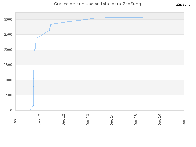 Gráfico de puntuación total para ZepSung