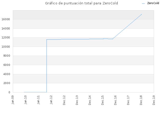 Gráfico de puntuación total para ZeroCold