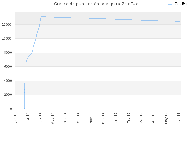 Gráfico de puntuación total para ZetaTwo