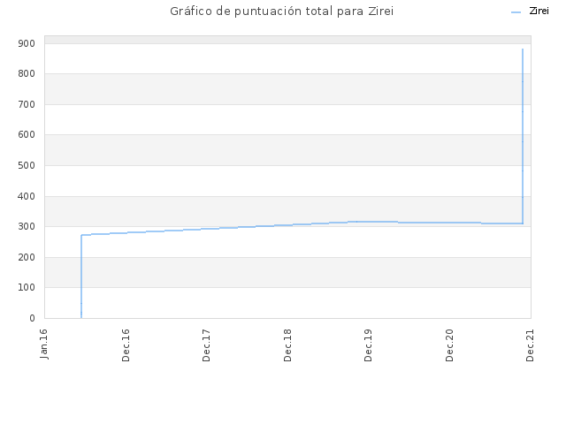 Gráfico de puntuación total para Zirei