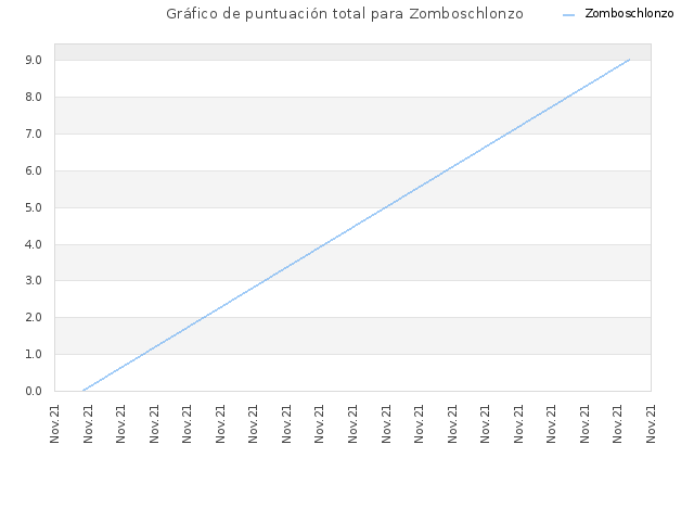 Gráfico de puntuación total para Zomboschlonzo