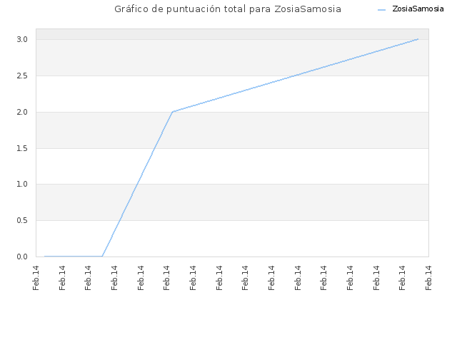 Gráfico de puntuación total para ZosiaSamosia