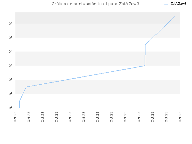 Gráfico de puntuación total para ZotAZaw3