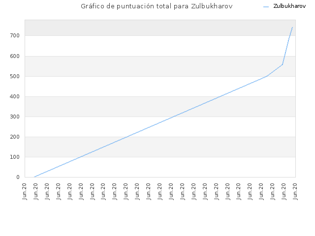 Gráfico de puntuación total para Zulbukharov