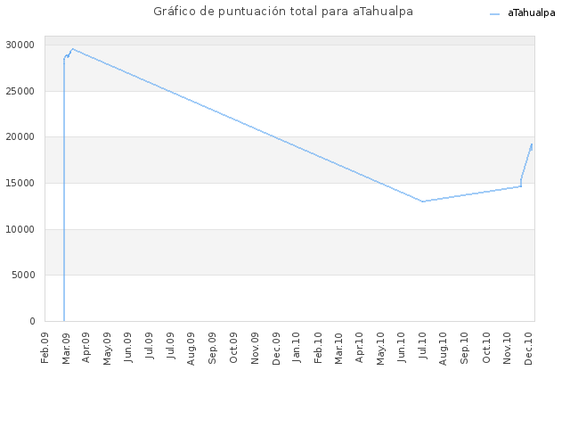 Gráfico de puntuación total para aTahualpa