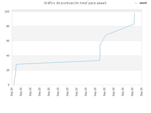 Gráfico de puntuación total para aaaa5