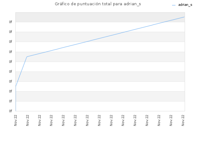 Gráfico de puntuación total para adrian_s