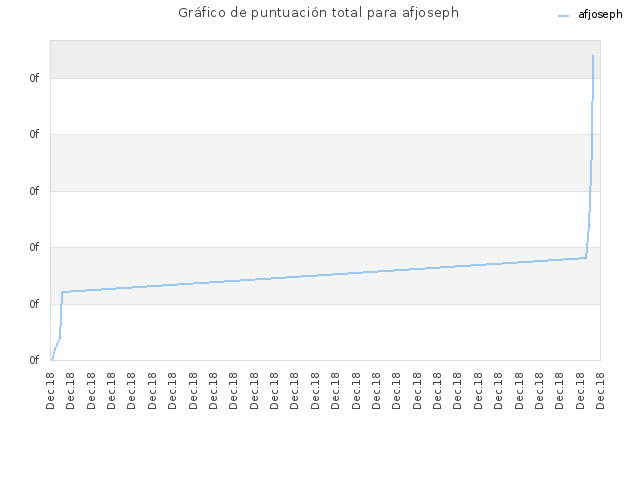 Gráfico de puntuación total para afjoseph