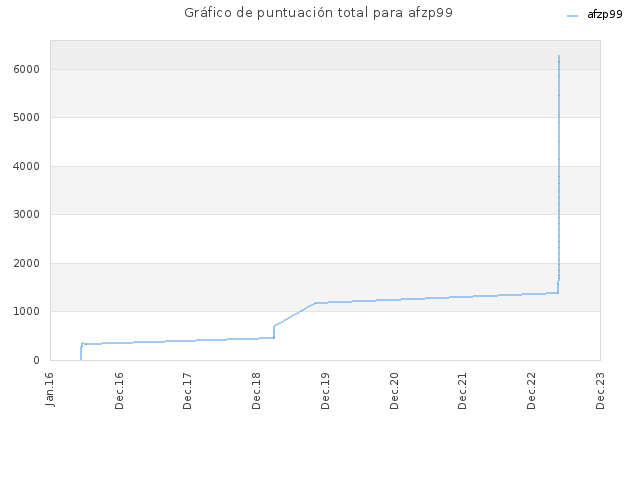 Gráfico de puntuación total para afzp99