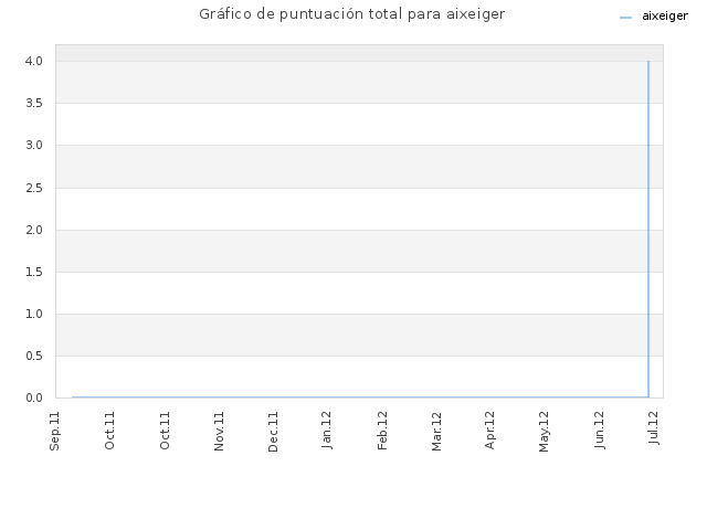 Gráfico de puntuación total para aixeiger