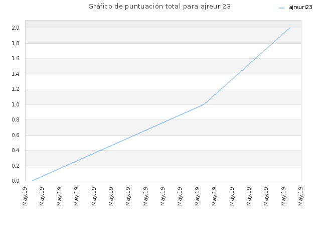 Gráfico de puntuación total para ajreuri23