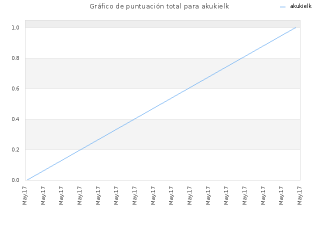 Gráfico de puntuación total para akukielk