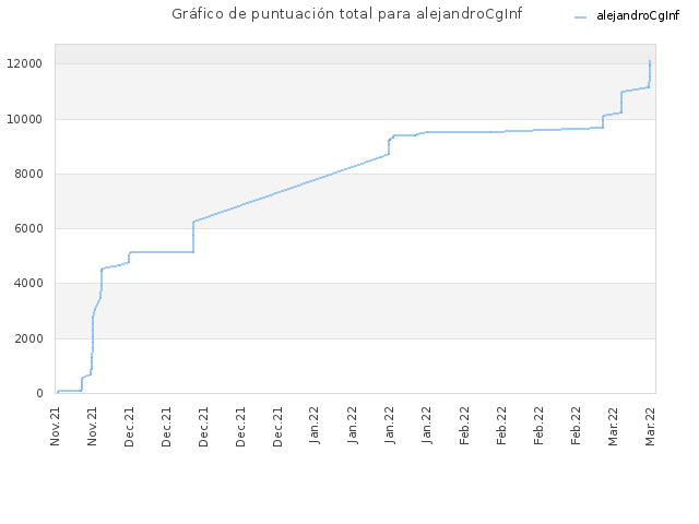 Gráfico de puntuación total para alejandroCgInf