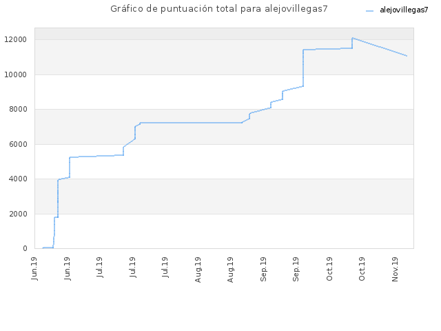 Gráfico de puntuación total para alejovillegas7