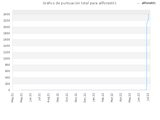 Gráfico de puntuación total para allforest01