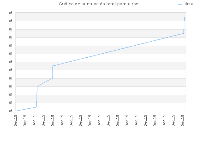 Gráfico de puntuación total para alrae
