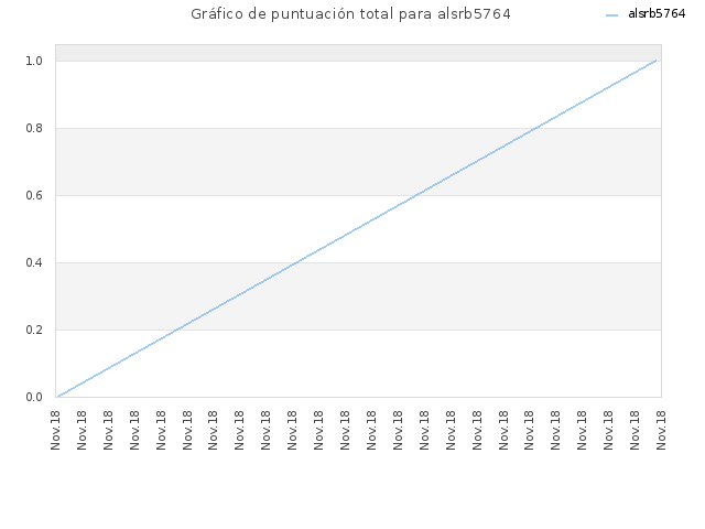 Gráfico de puntuación total para alsrb5764