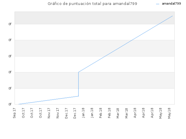 Gráfico de puntuación total para amandal799