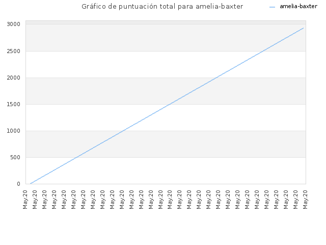 Gráfico de puntuación total para amelia-baxter