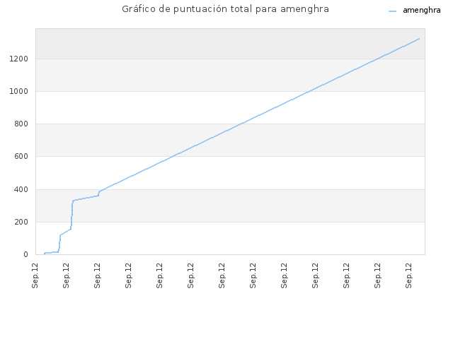 Gráfico de puntuación total para amenghra