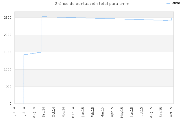 Gráfico de puntuación total para amm