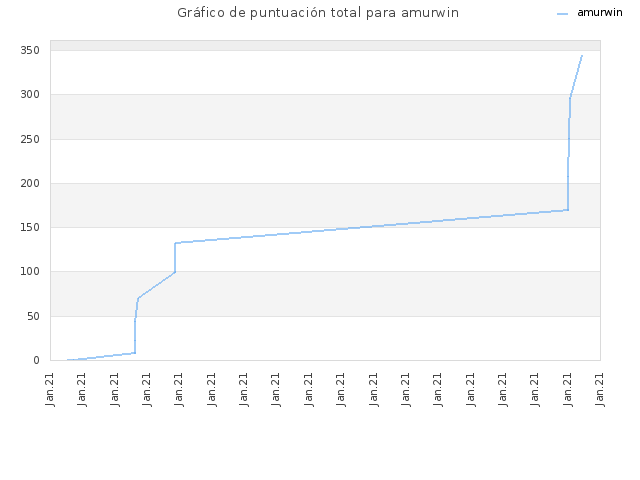 Gráfico de puntuación total para amurwin