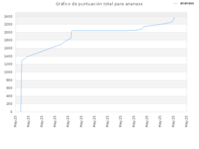 Gráfico de puntuación total para ananass