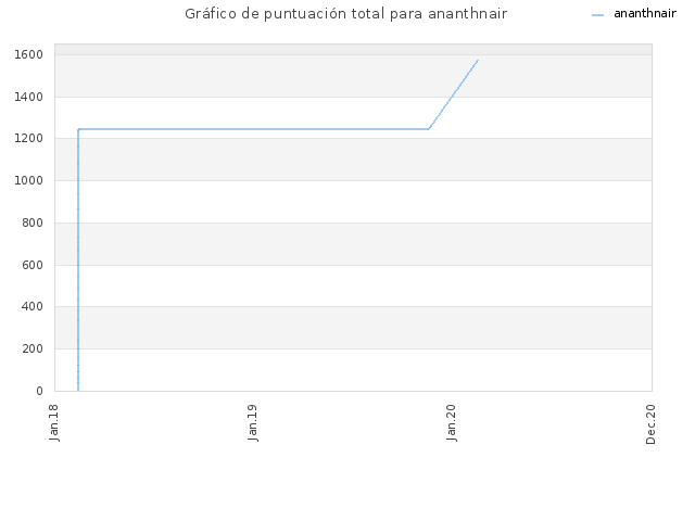 Gráfico de puntuación total para ananthnair