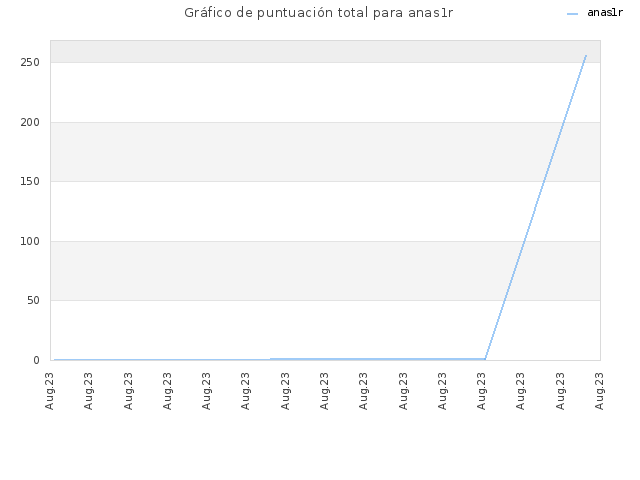 Gráfico de puntuación total para anas1r