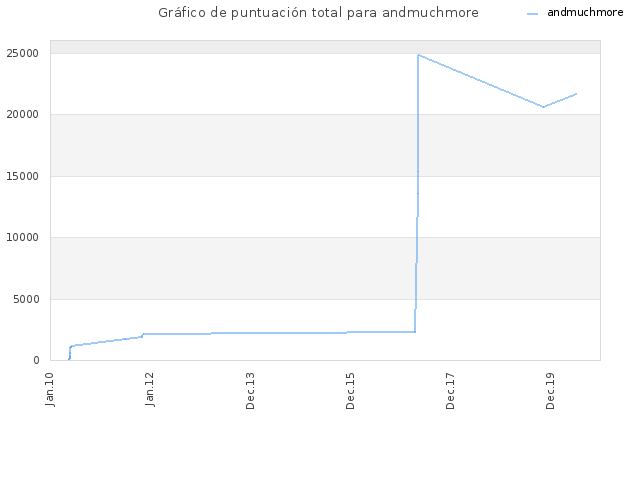 Gráfico de puntuación total para andmuchmore