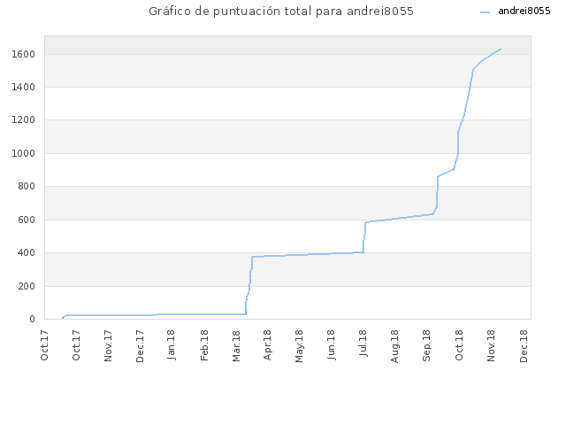 Gráfico de puntuación total para andrei8055