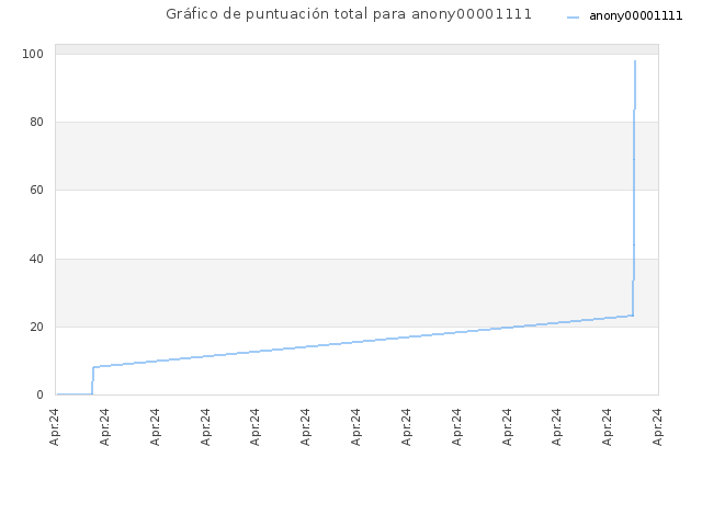 Gráfico de puntuación total para anony00001111