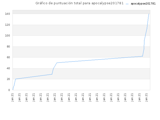 Gráfico de puntuación total para apocalypse201781