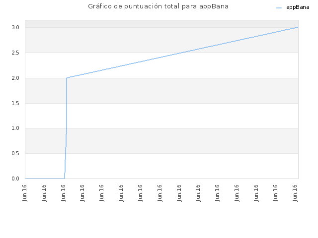 Gráfico de puntuación total para appBana