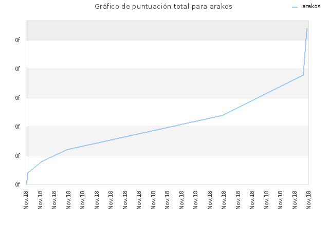 Gráfico de puntuación total para arakos