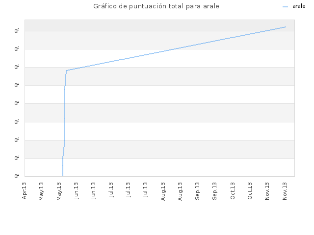 Gráfico de puntuación total para arale
