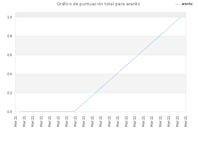Gráfico de puntuación total para arankz