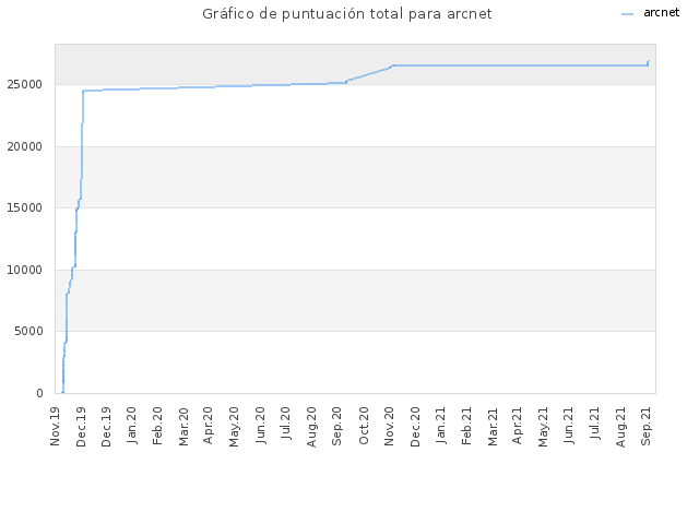 Gráfico de puntuación total para arcnet