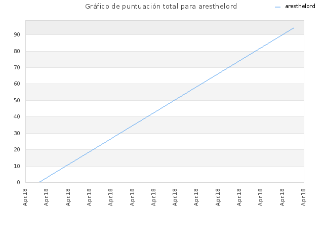 Gráfico de puntuación total para aresthelord