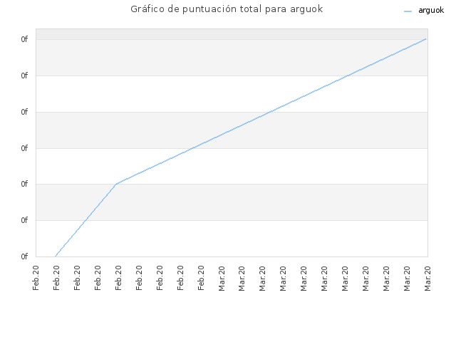 Gráfico de puntuación total para arguok